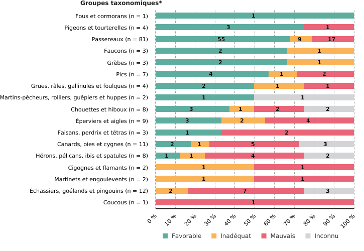 État de conservation des espèces d'oiseaux en Wallonie, par groupes taxonomiques (2013 - 2018)